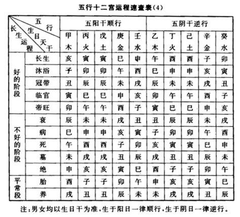 女命帝旺|長生十二神【帝旺】坐命盤十二宮